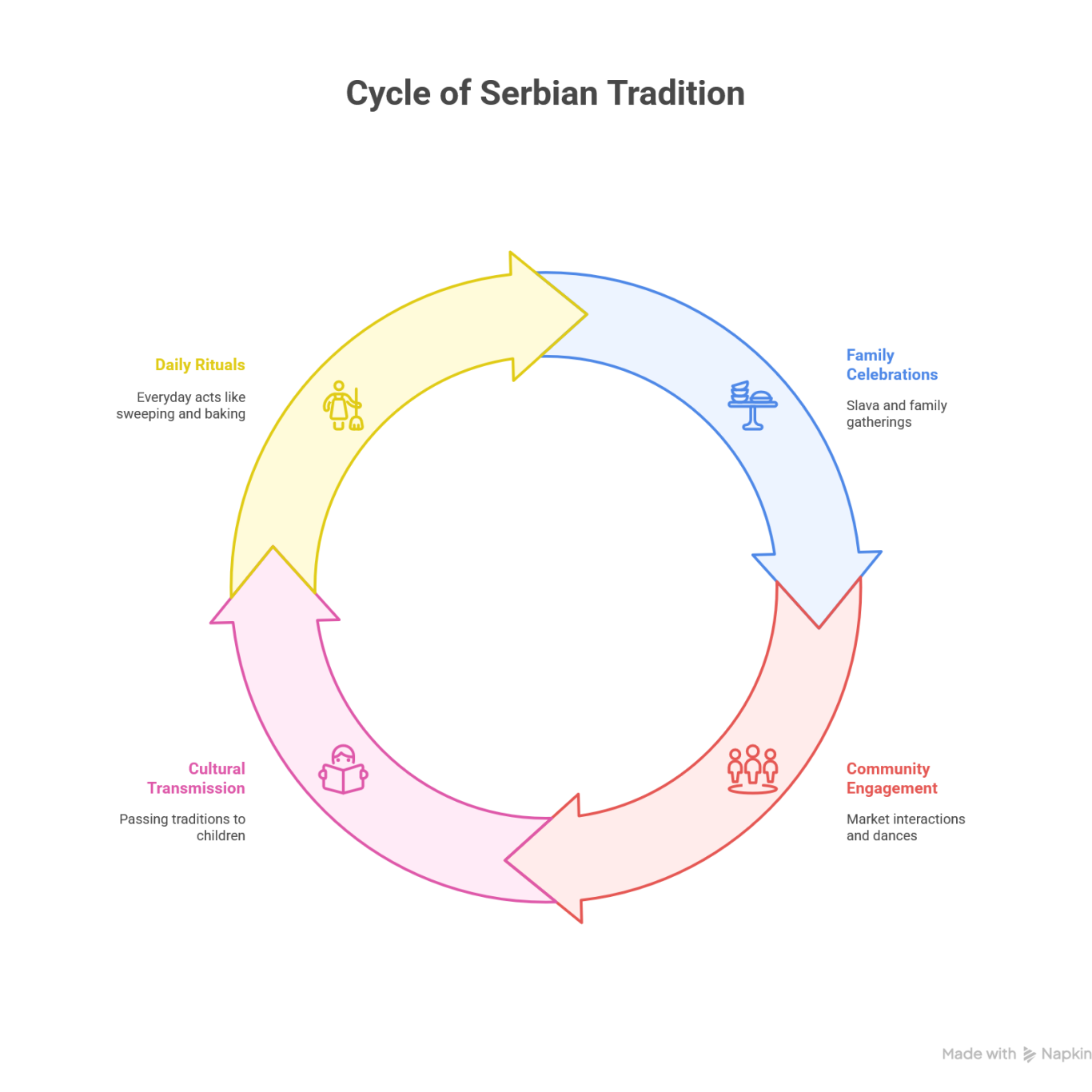 Diagram showing the cycle of Serbian tradition with stages: daily rituals, family celebrations, community engagement, and cultural